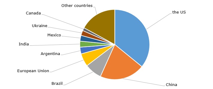 Structure of global corn production by country, 2017/18